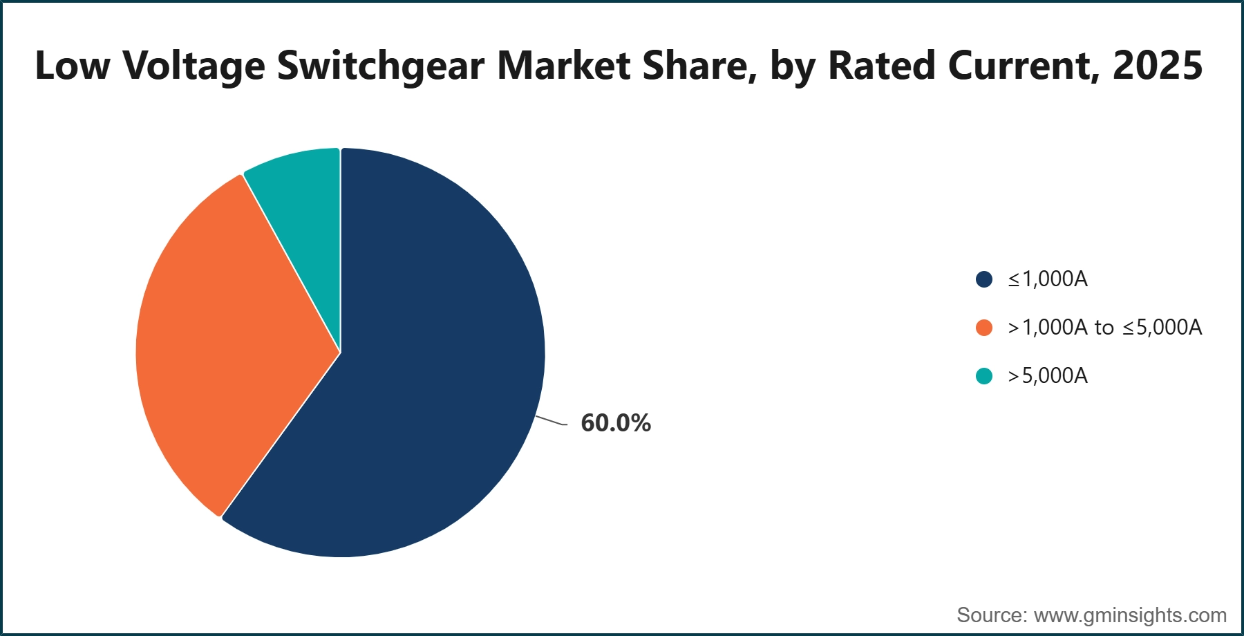 Low Voltage Switchgear Market Share, by Rated Current, 2025