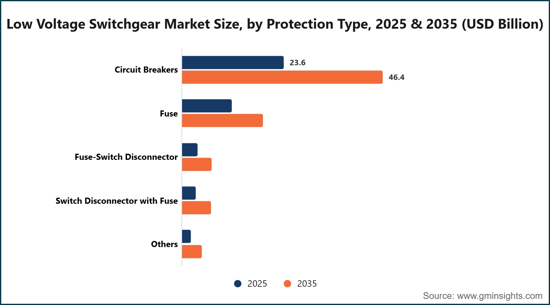 Low Voltage Switchgear Market Size, by Protection Type, 2025 & 2035 (USD Billion)