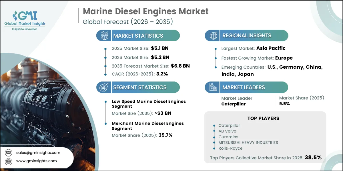 Marine Diesel Engines Market Research Report