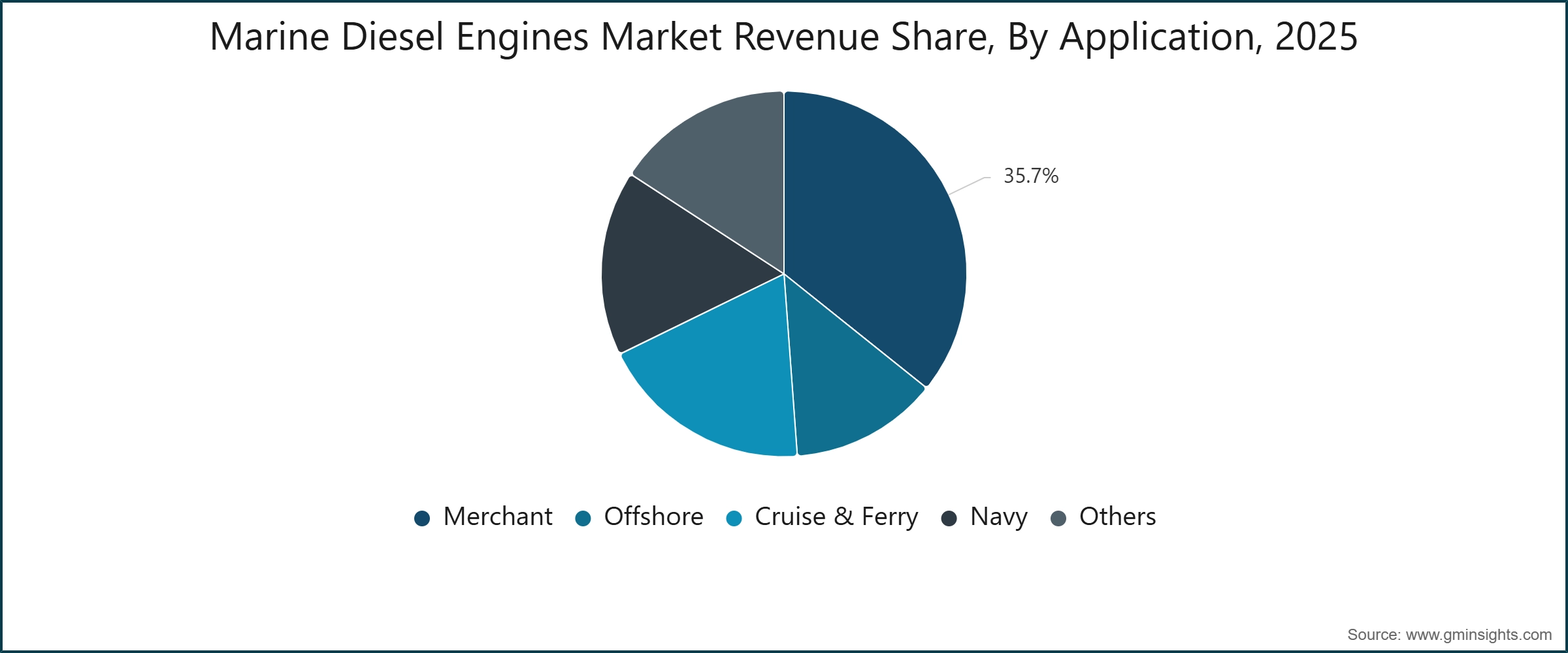 Marine Diesel Engines Market Revenue Share, By Application, 2025
