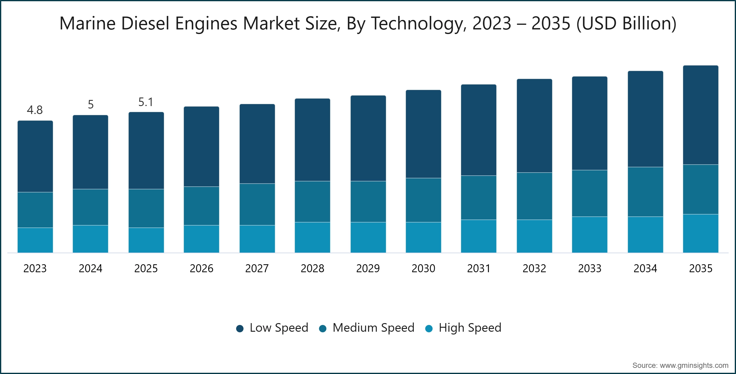 Marine Diesel Engines Market Size, By Technology, 2023 – 2035 (USD Billion)
