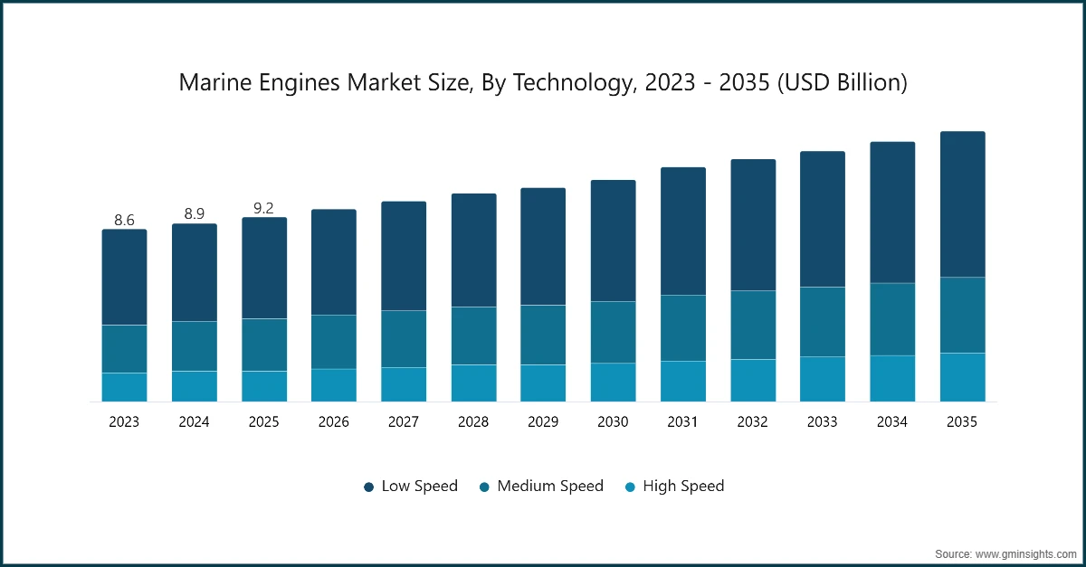 Marine Engines Market Size, By Technology, 2023 - 2035 (USD Billion)