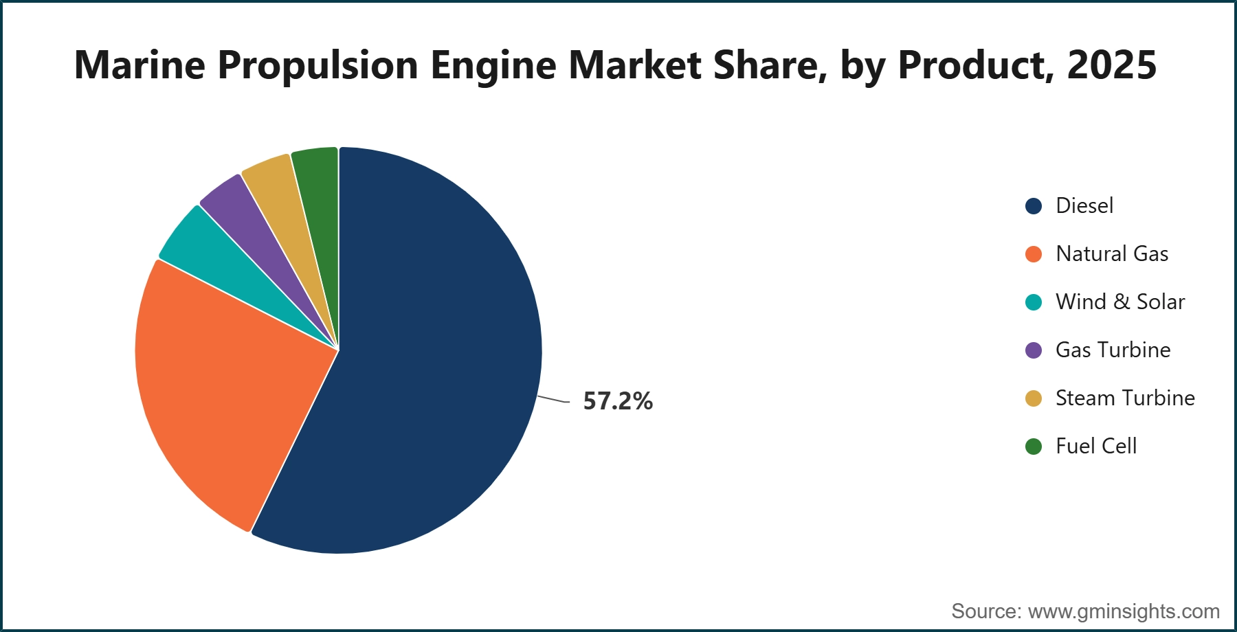 Marine Propulsion Engine Market Share, by Product, 2025