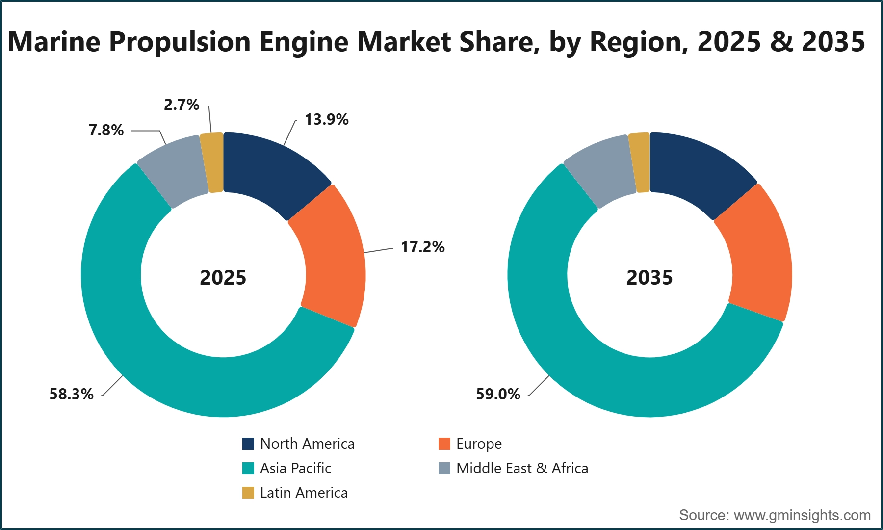 Marine Propulsion Engine Market Share, by Region, 2025 & 2035