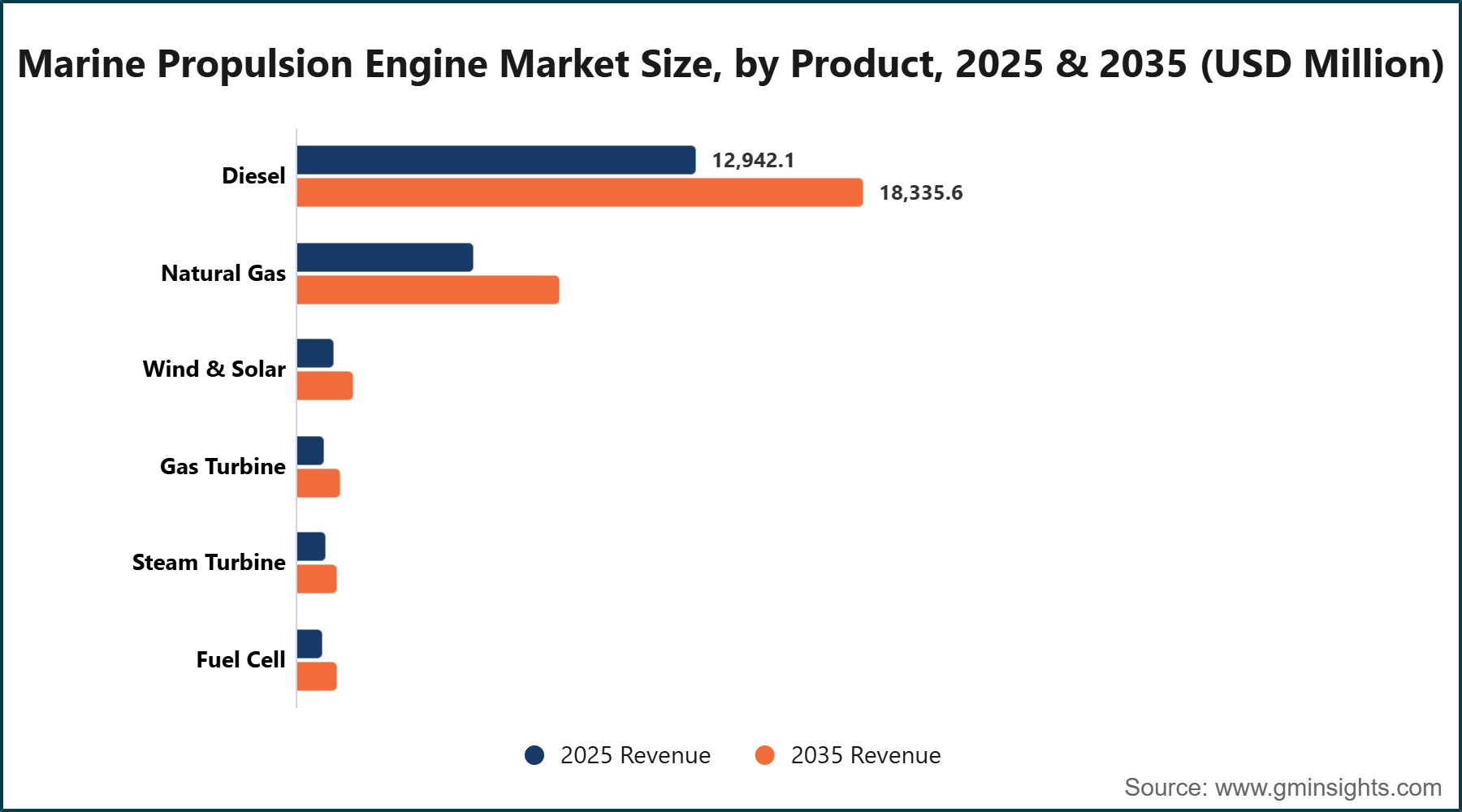 Marine Propulsion Engine Market Size, by Product, 2025 & 2035 (USD Million)
