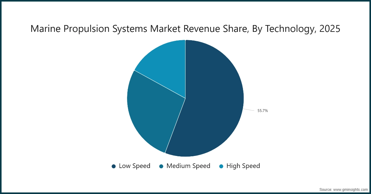 チャート：2025年の海洋推進システム市場の技術別売上高シェア
