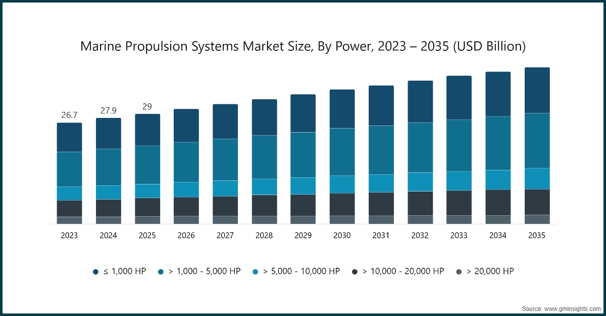 船舶推進システム市場規模（出力別）、2023年～2035年（米ドル）