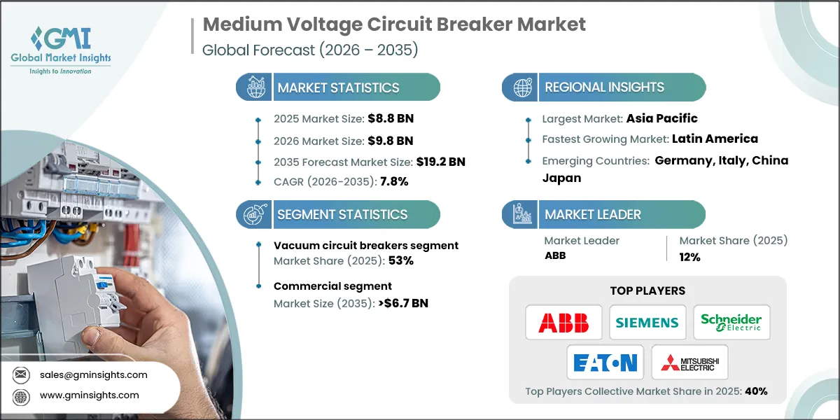 Medium Voltage Circuit Breaker Market Research Report