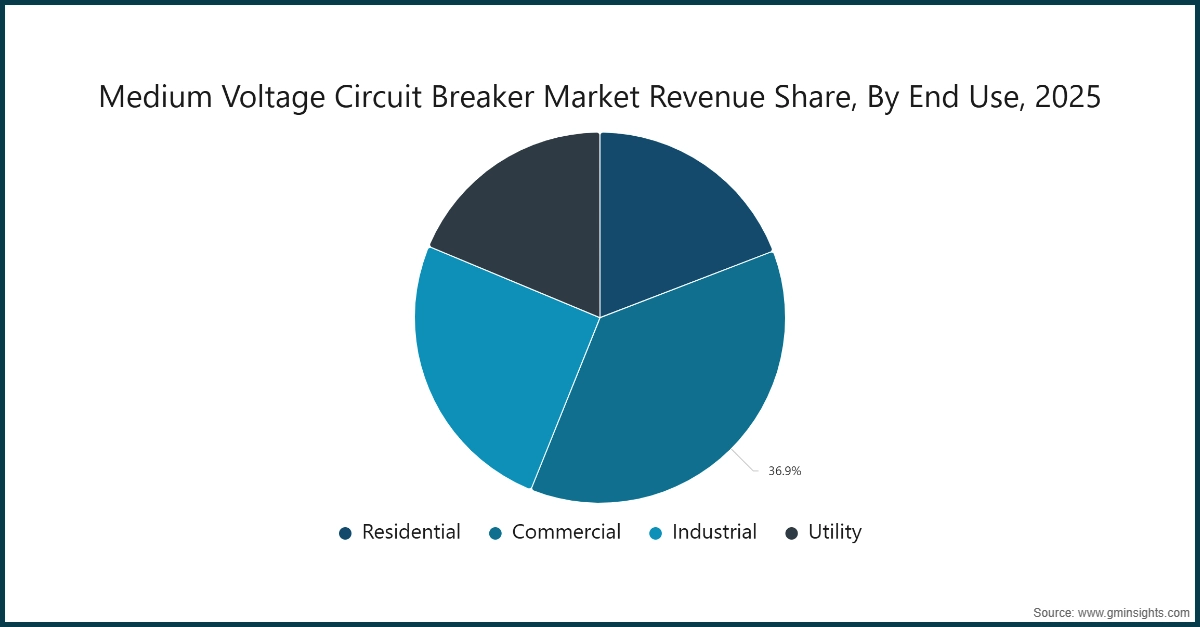 Chart: Medium Voltage Circuit Breaker Market Revenue Share, By End Use, 2025