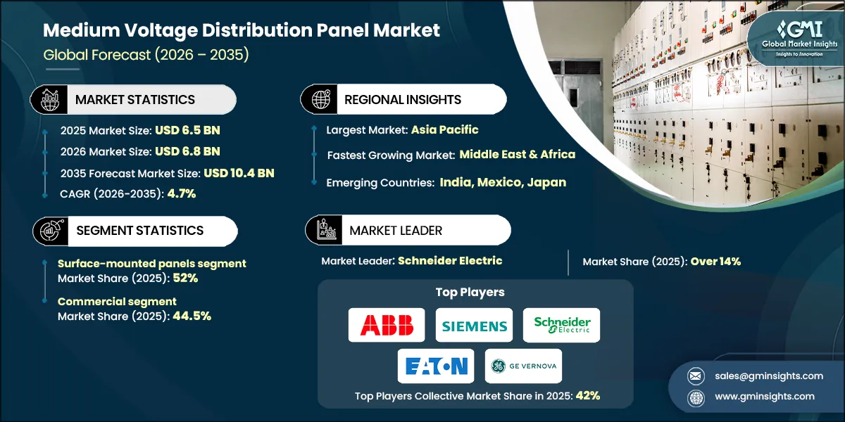 Informe de investigación del mercado de paneles de distribución de media tensión