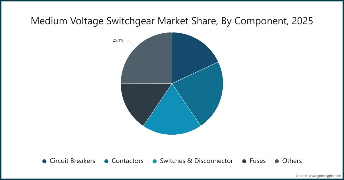 Medium Voltage Switchgear Market Share, By Component, 2025
