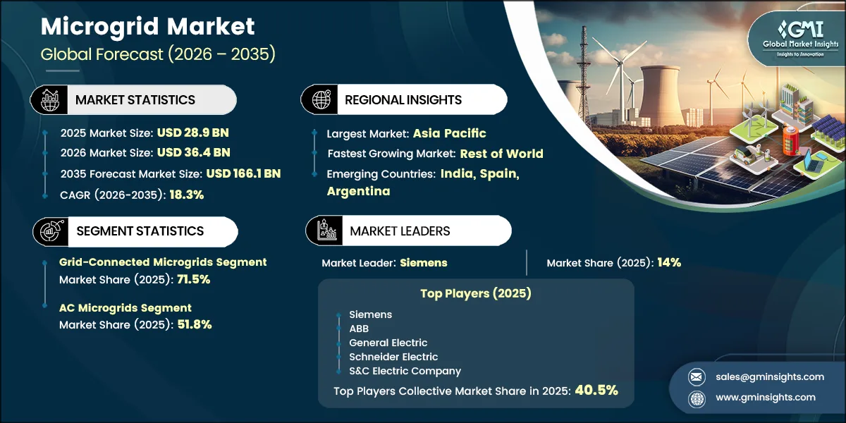Microgrid Market Research Report
