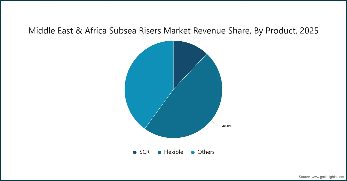 Доля рынка подводных risers в Ближнем Востоке и Африке по продуктам, 2025