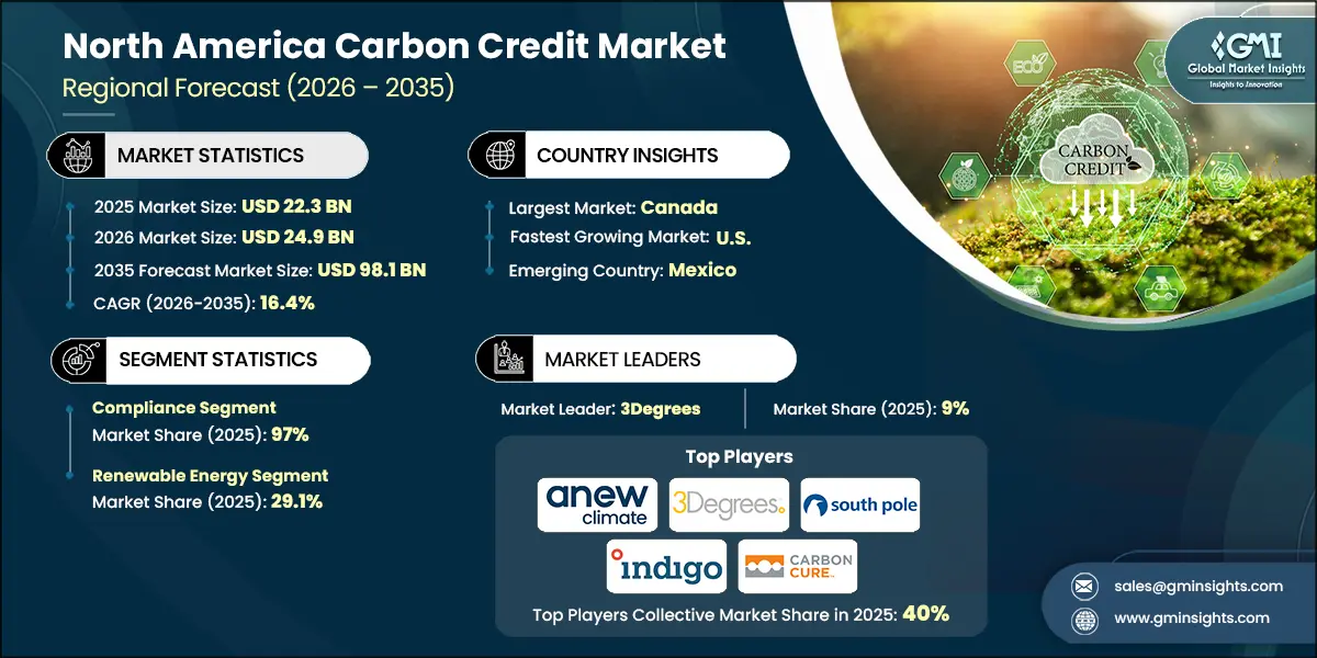 North America Carbon Credit Market Research Report