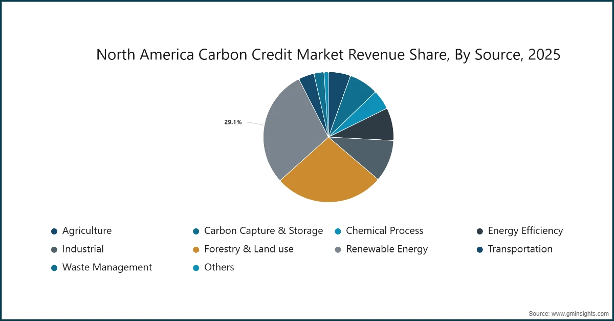 Quota dei ricavi del mercato dei crediti di carbonio del Nord America, per fonte, 2025