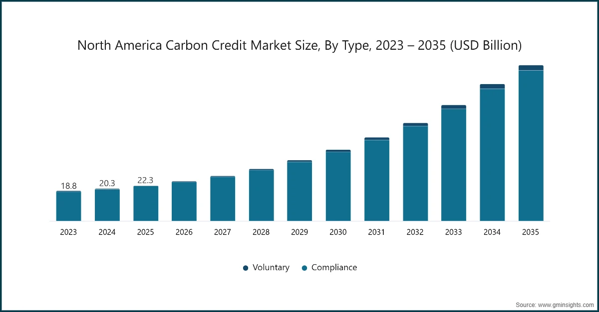 Dimensione del mercato dei crediti di carbonio in Nord America, per tipo, 2023 – 2035 (miliardi di USD)