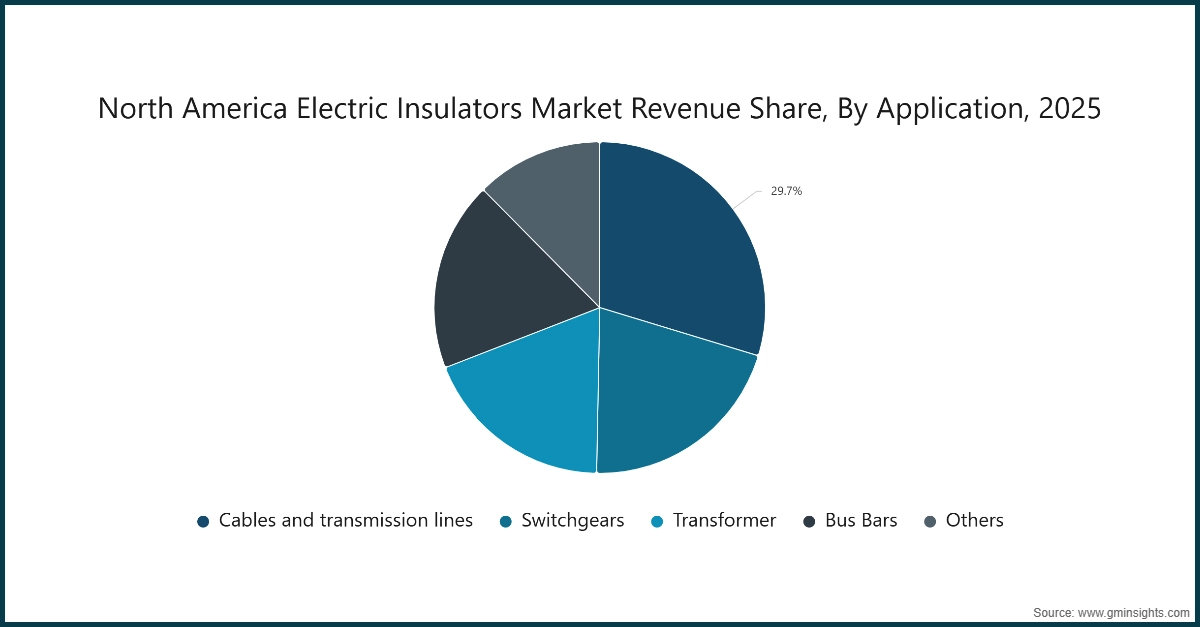 北米電気絶縁体市場収益シェア、用途別、2025年