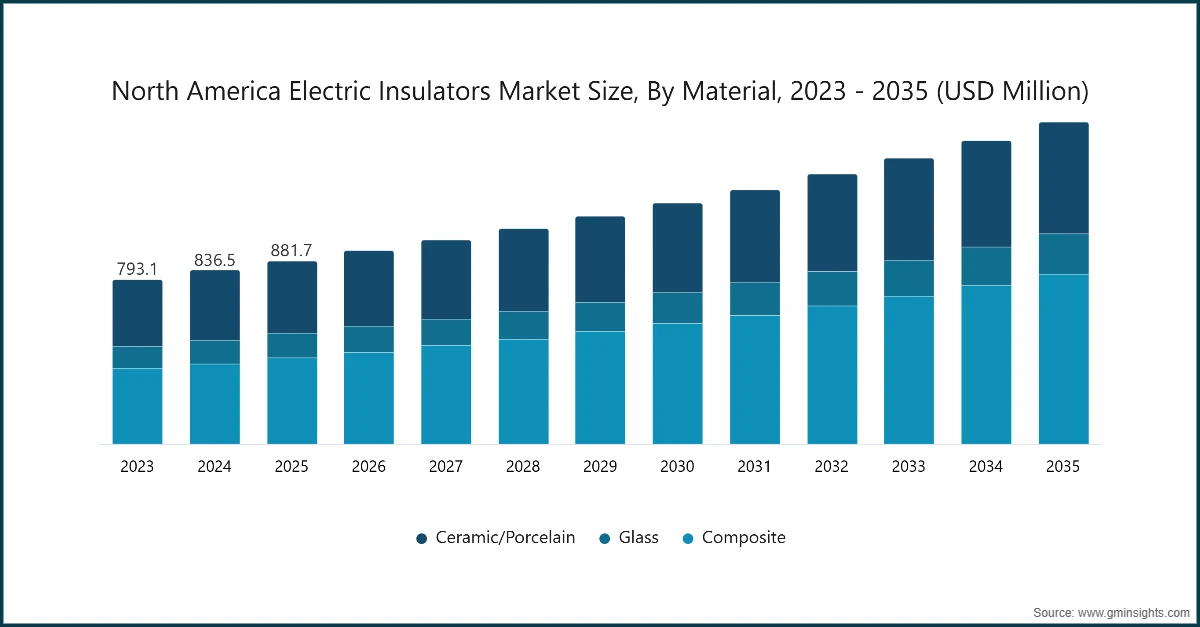 북미 전기 절연체 시장 규모, 재료별, 2023 - 2035 (백만 달러)