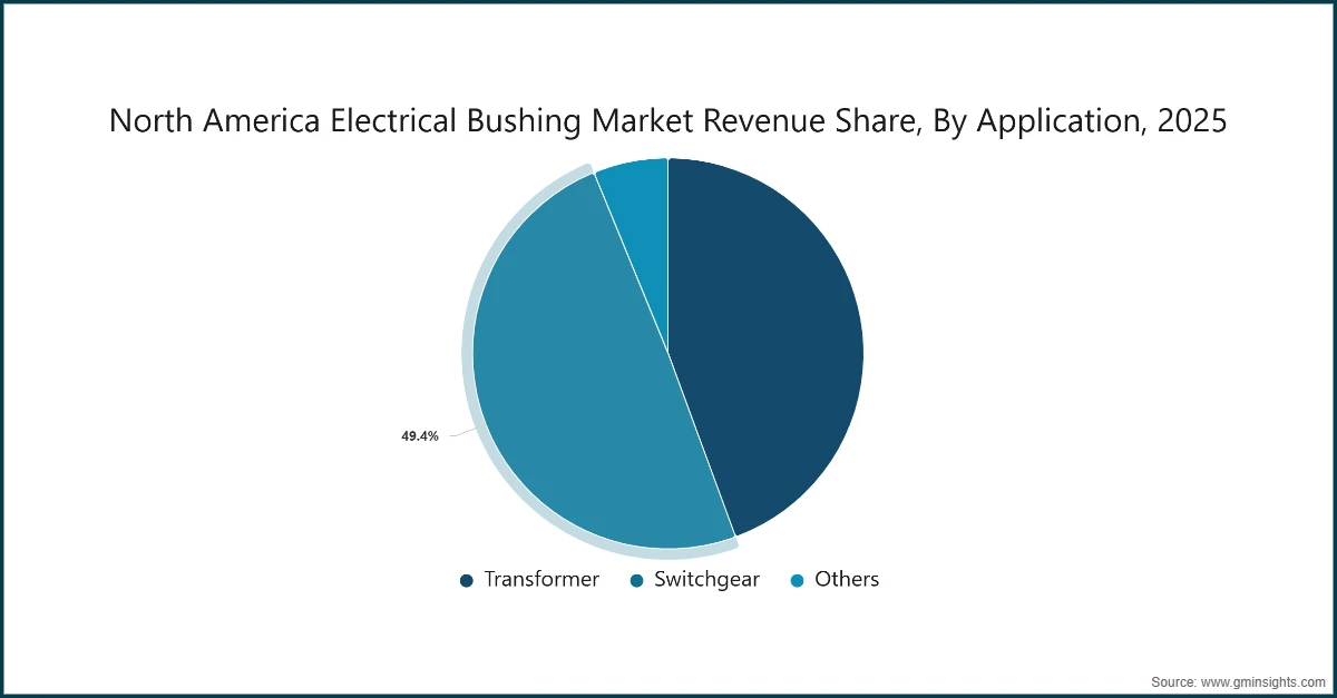 北美电气套管市场收入份额，按应用划分，2025年