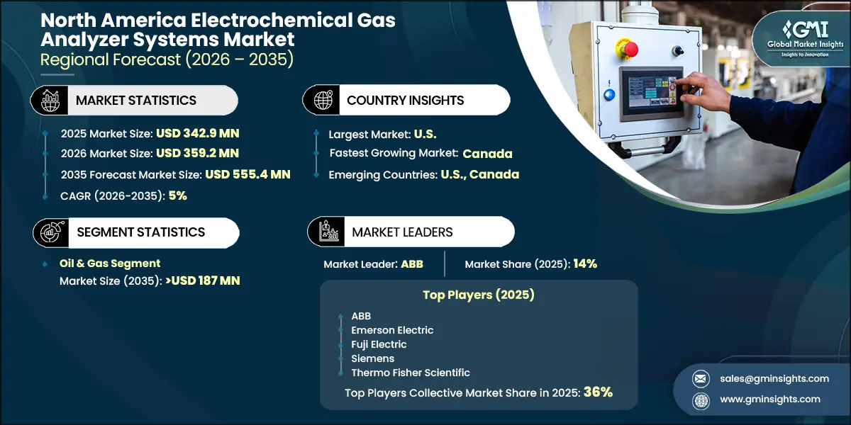 North America Electrochemical Gas Analyzer Systems Market Research Report