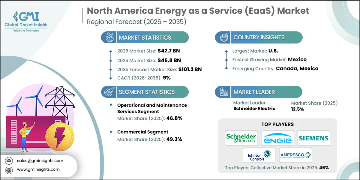 Rapport de recherche sur le marché de l'énergie en tant que service (EaaS) en Amérique du Nord