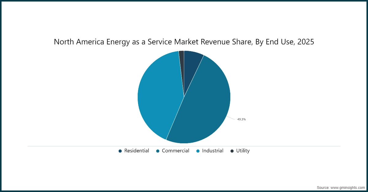 Part des revenus du marché nord-américain de l'Énergie en tant que Service, par utilisation finale, 2025