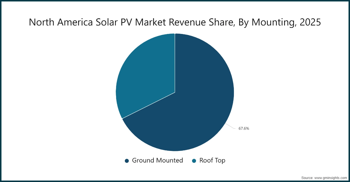North America Solar PV Market Revenue Share, By Mounting, 2025