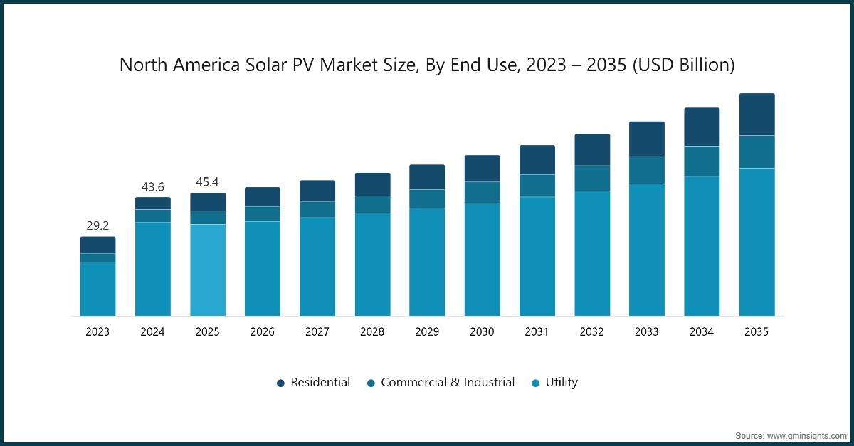 North America Solar PV Market Size, By  End Use, 2023 – 2035 (USD Billion)
