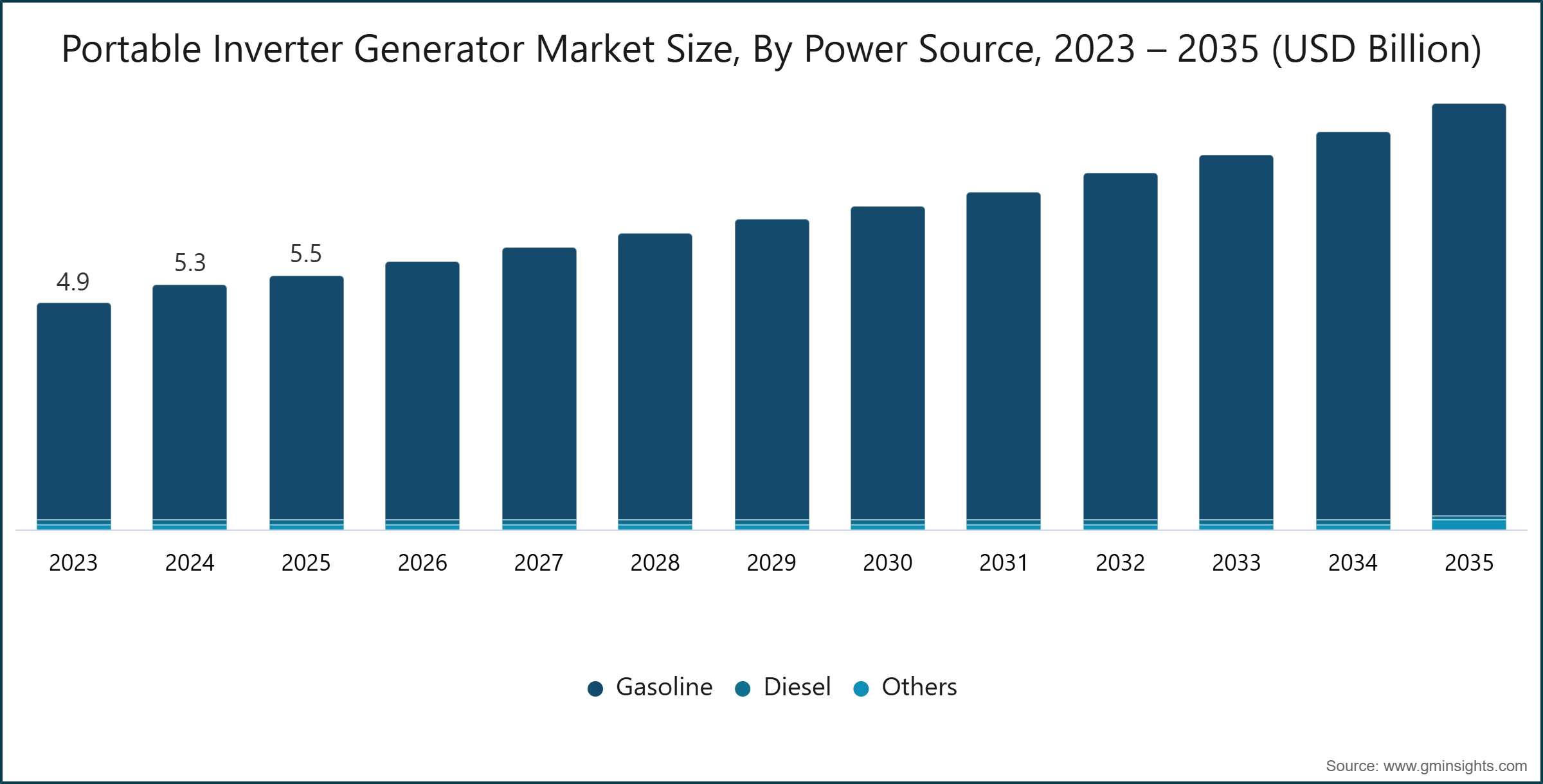 Portable Inverter Generator Market Size, By Power Source, 2023 – 2035 (USD Billion)