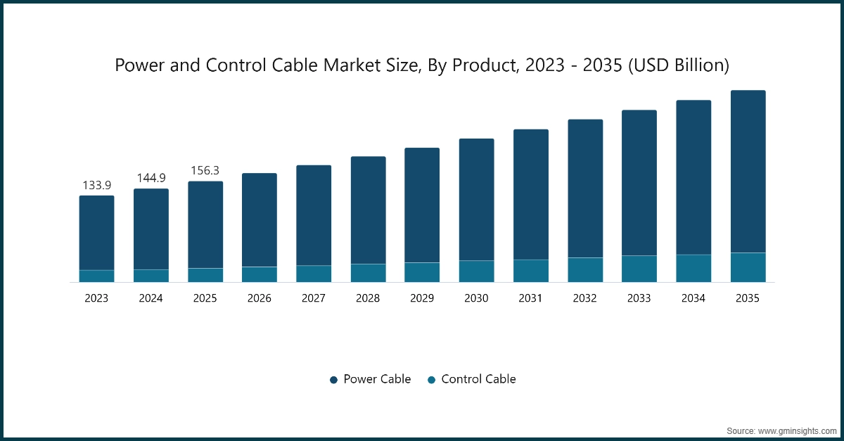 電力および制御ケーブル市場規模、製品別、2023 - 2035年（USD億）