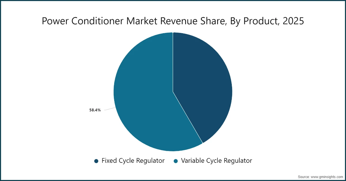 Power Conditioner Market Revenue Share, By Product, 2025
