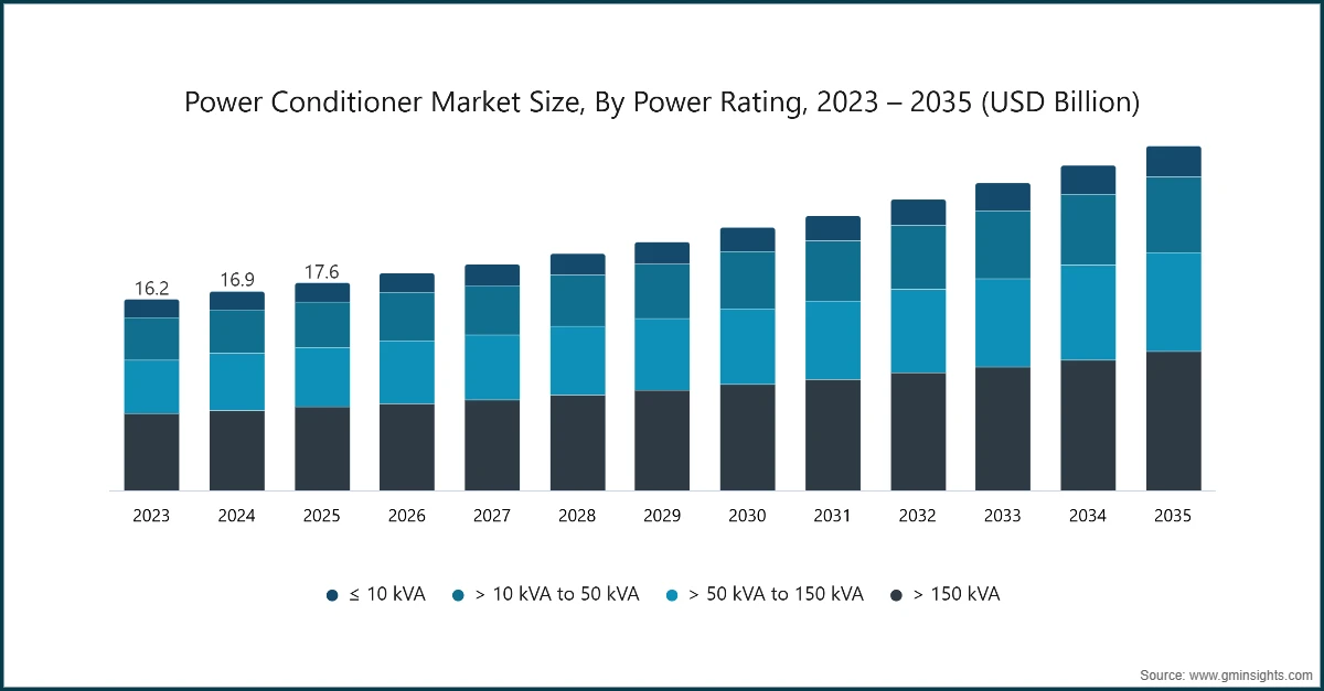 Tamaño del mercado de acondicionadores de energía, por potencia nominal, 2023 – 2035 (miles de millones de USD)