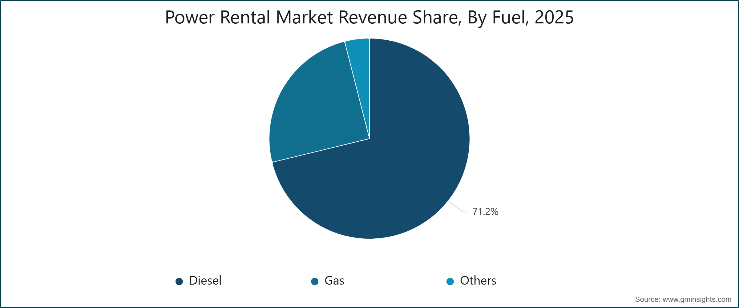 Power Rental Market Revenue Share, By Fuel, 2025