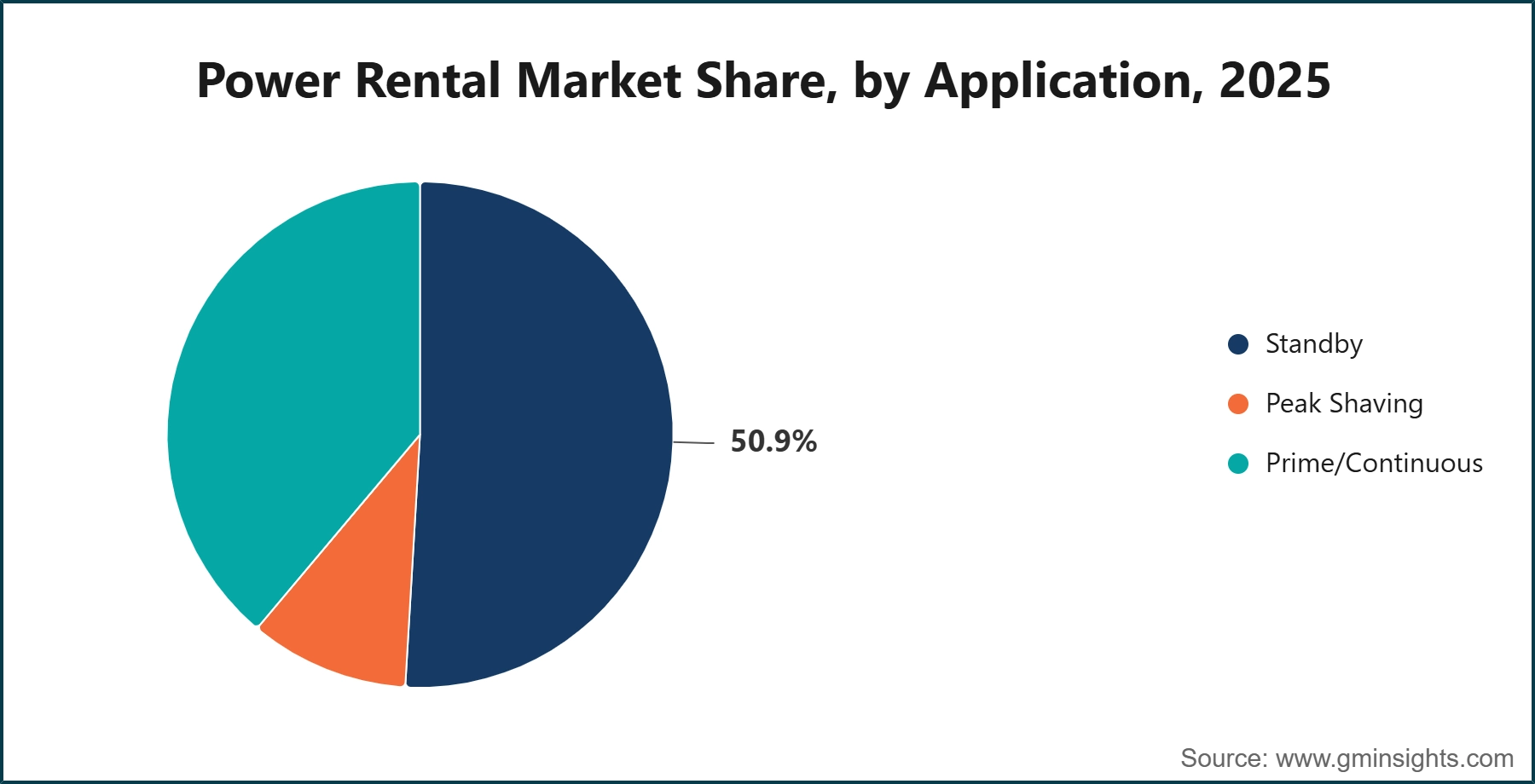 Power Rental Market Share, by Application, 2025
