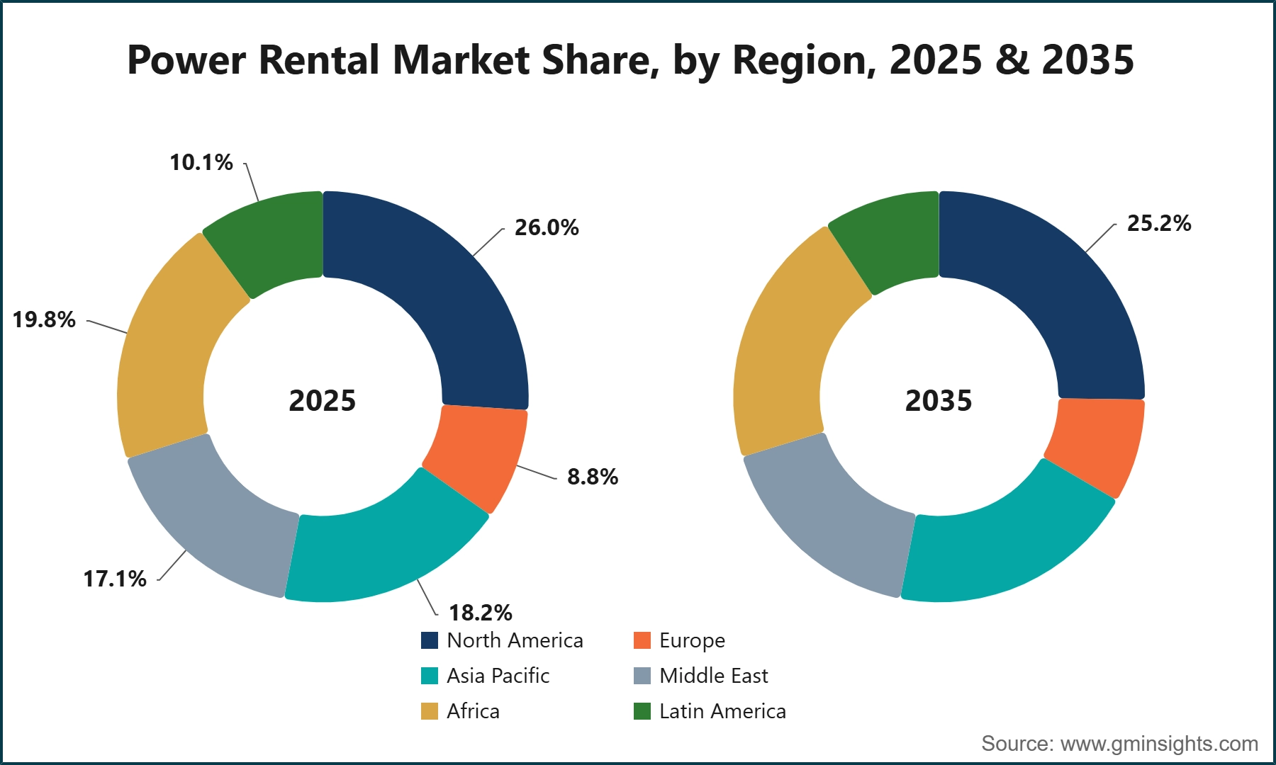 Power Rental Market Share, by Region, 2025 & 2035