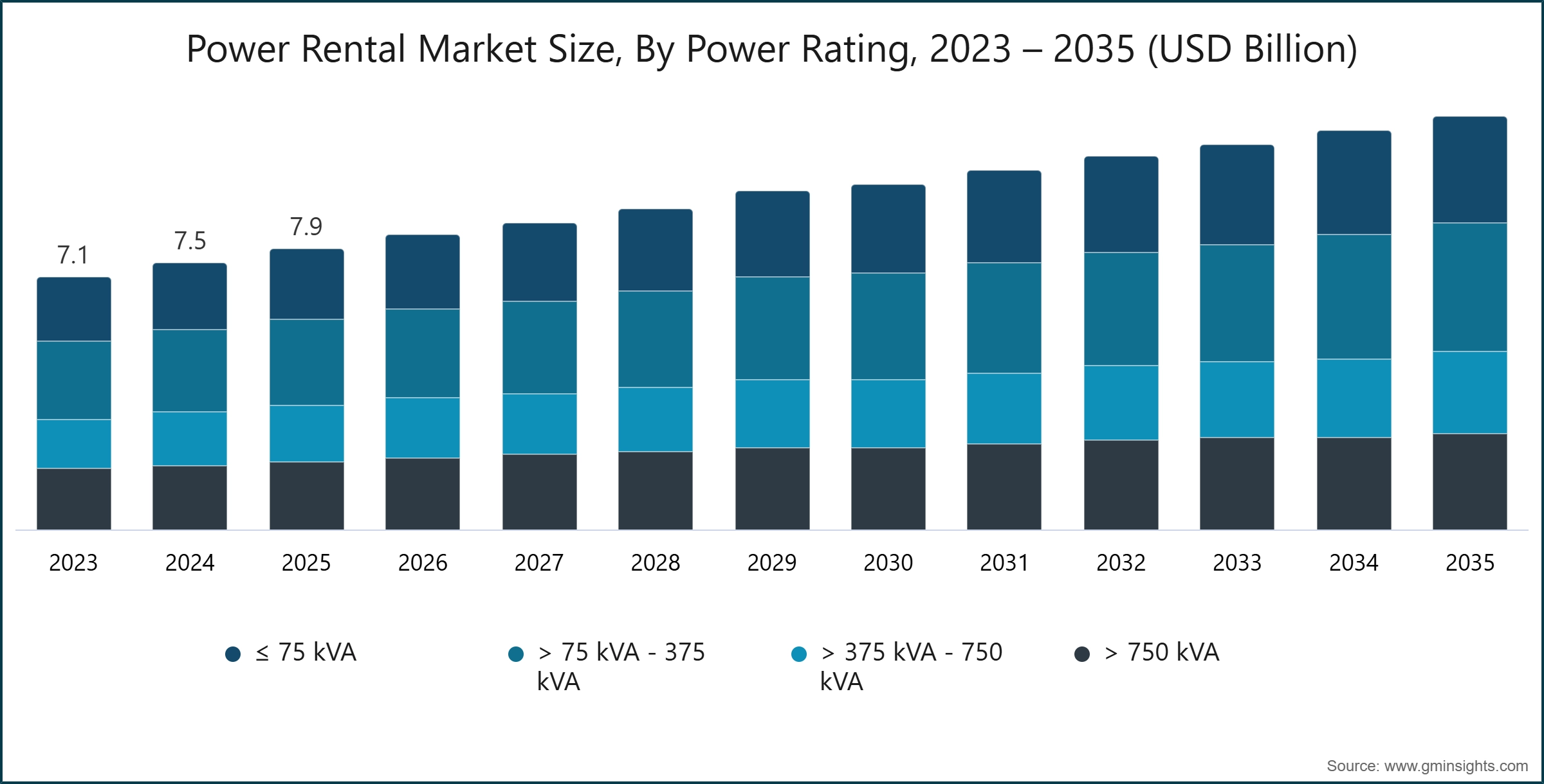 Power Rental Market Size, By Power Rating, 2023 – 2035 (USD Billion)