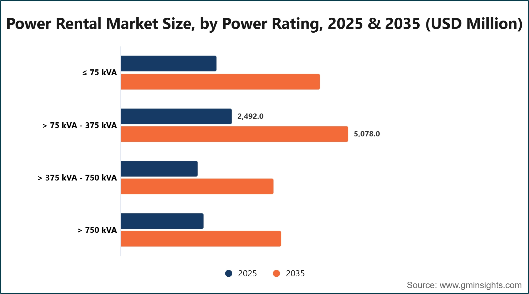 Power Rental Market Size, by Power Rating, 2025 & 2035 (USD Million)