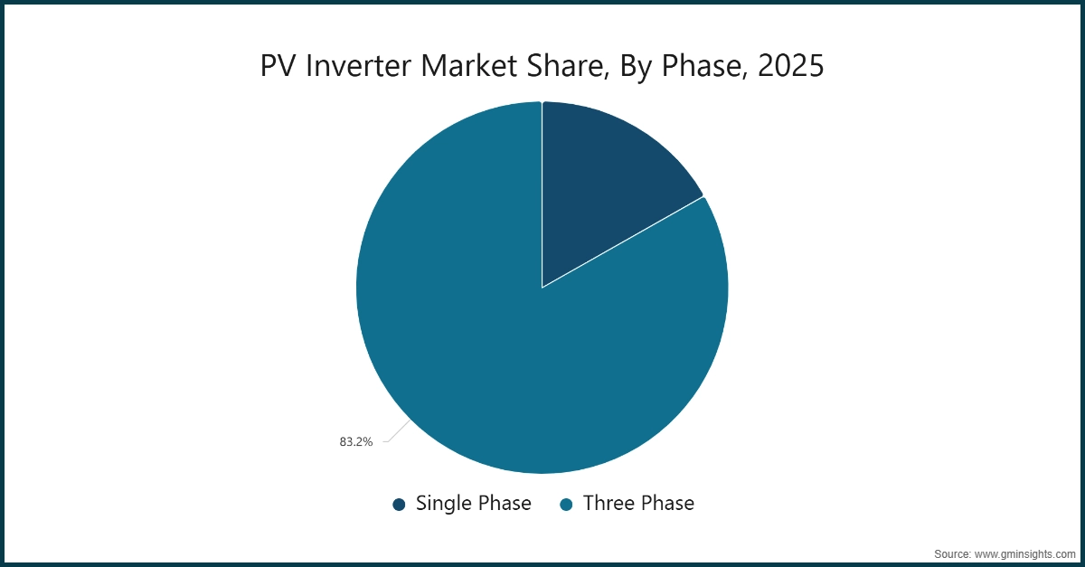 Participación del mercado de inversores PV, por fase, 2025
