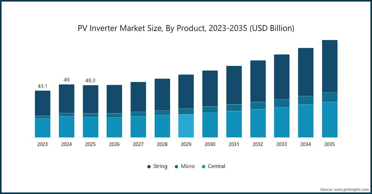 Gráfico: Tamaño del mercado de inversores PV, por producto, 2023-2035 (USD Billion)