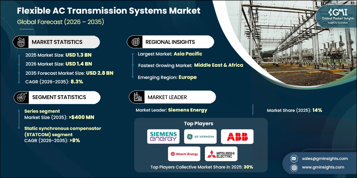 RD_Flexible AC Transmission Systems Market