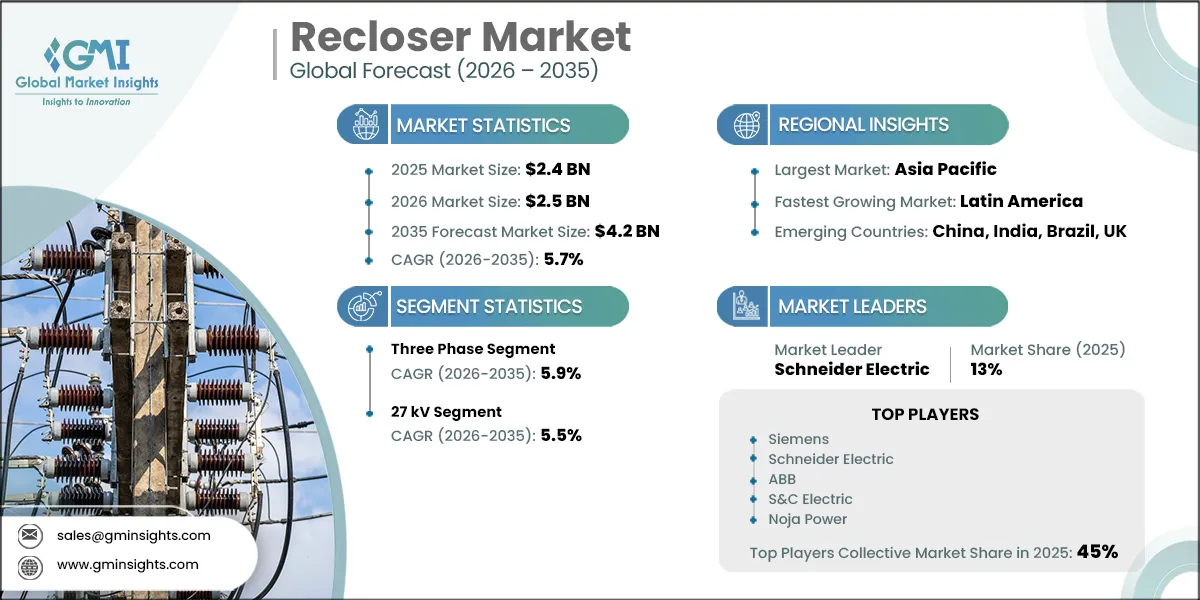 Recloser Market Research Report