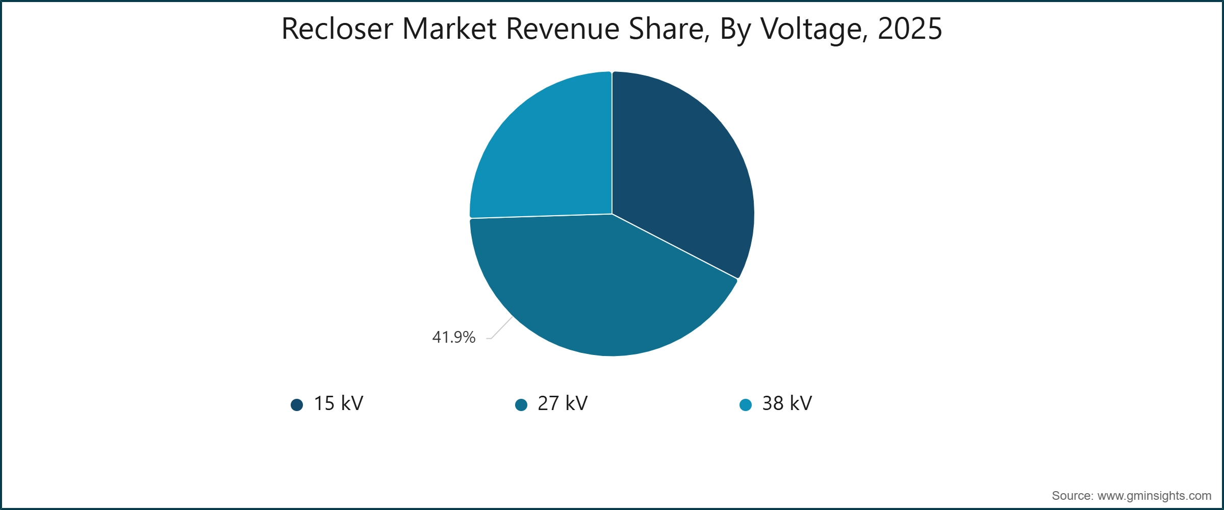 Recloser Market Revenue Share, By Voltage, 2025