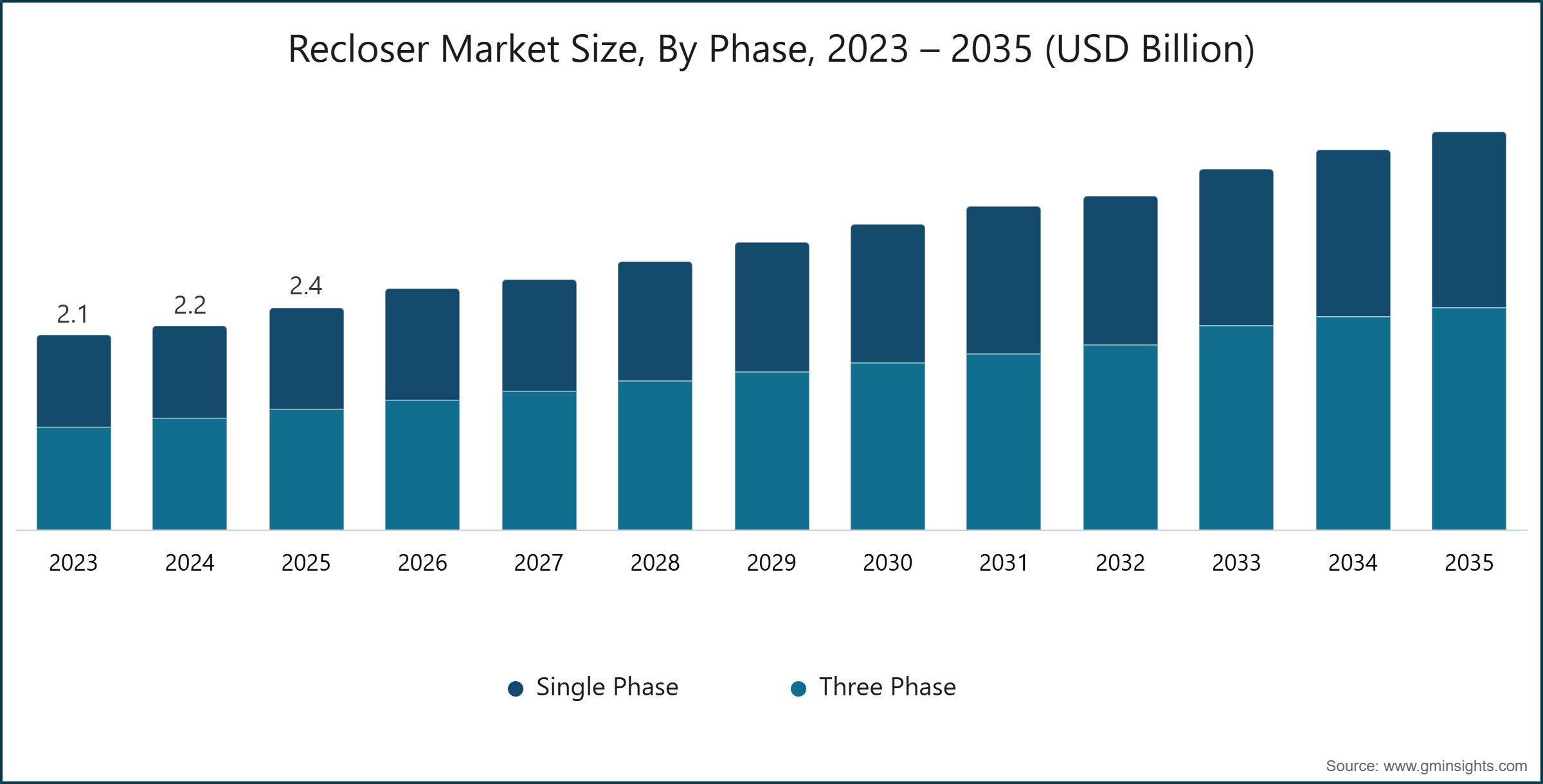 Recloser Market Size, By Phase, 2023 – 2035 (USD Billion)