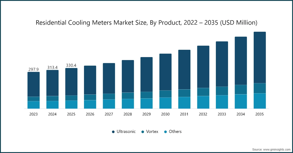 주택 냉각계량기 시장 규모, 제품별, 2022 – 2035 (USD Million)