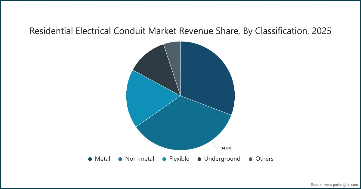 Residential Electrical Conduit Market Revenue Share, By Classification, 2025