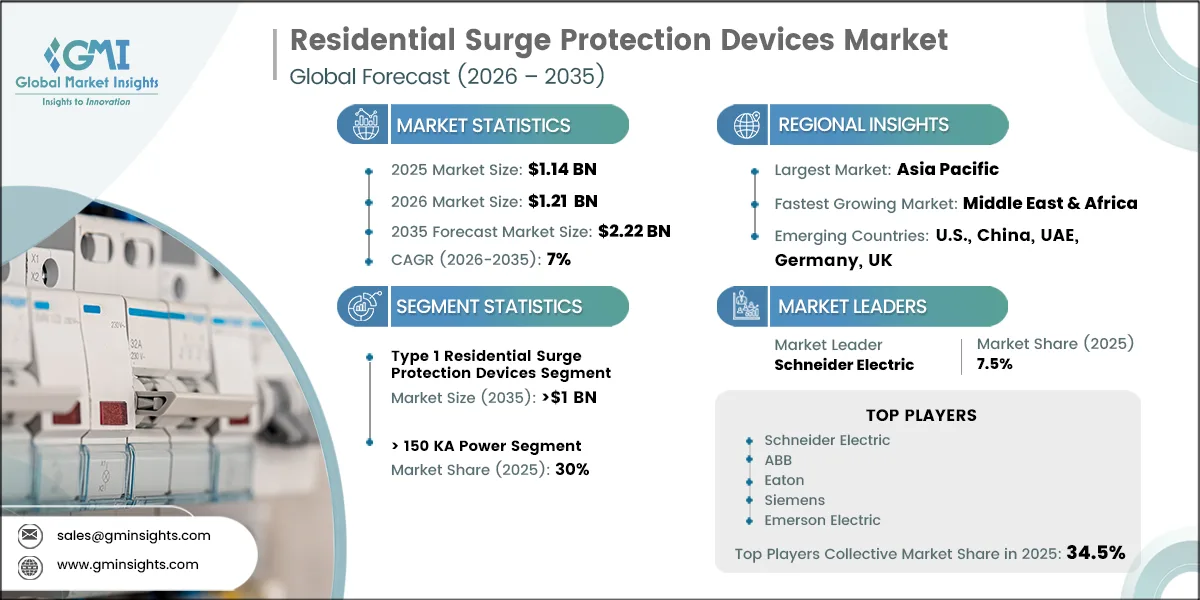 Residential Surge Protection Devices Market Research Report
