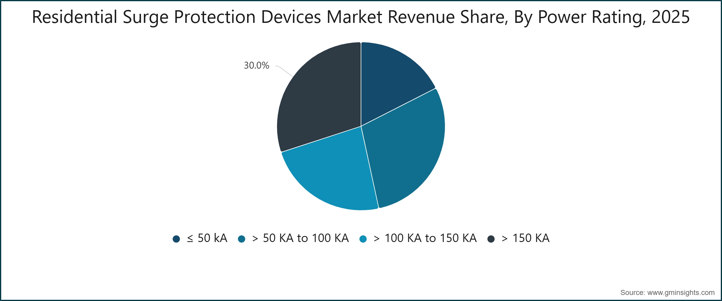 Residential Surge Protection Devices Market Revenue Share, By Power Rating, 2025