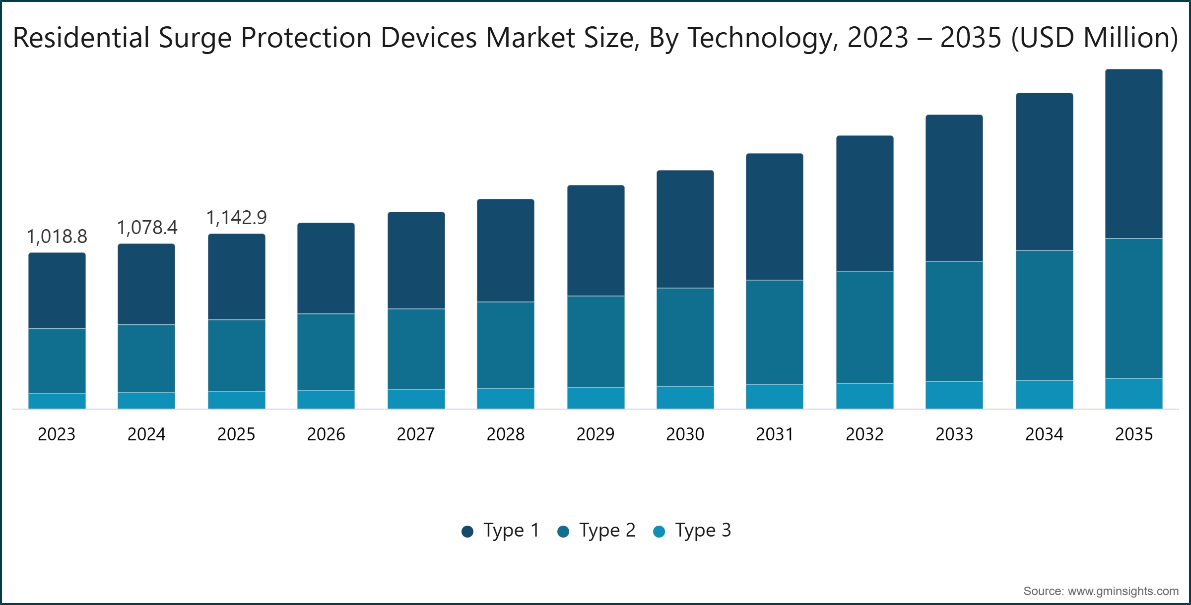 Residential Surge Protection Devices Market Size, By Technology, 2023 – 2035 (USD Million)