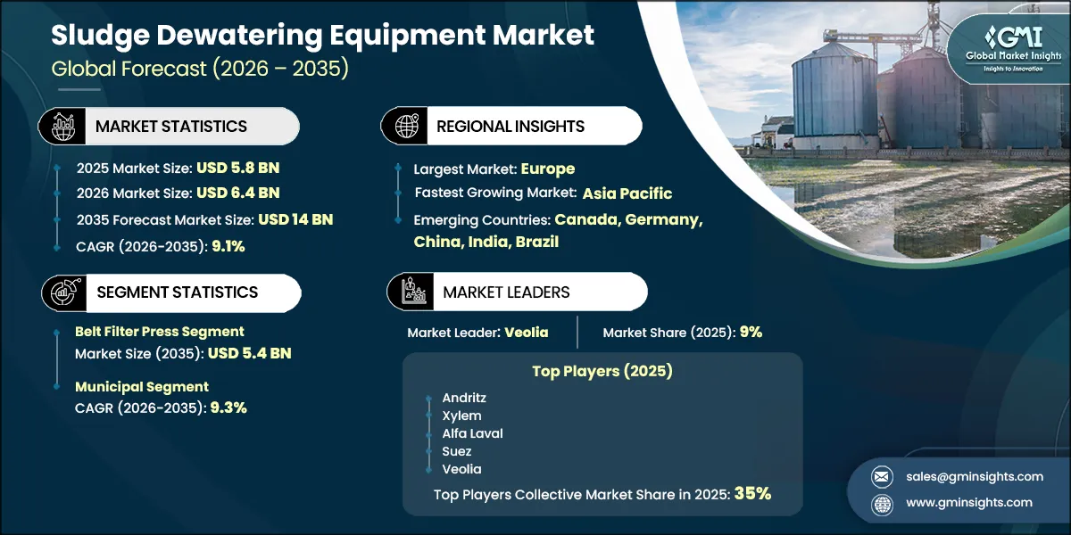 Sludge Dewatering Equipment Market Research Report