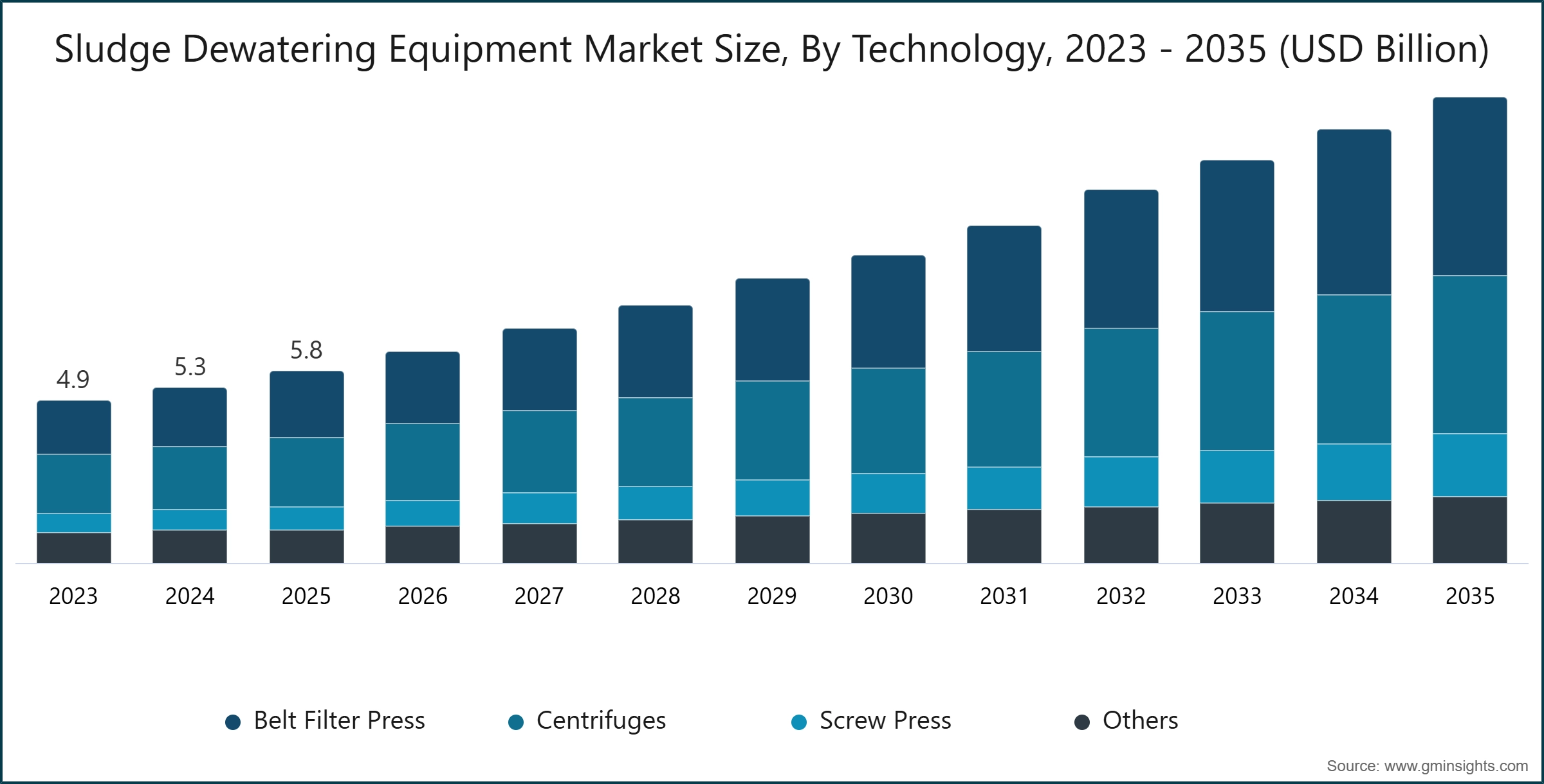 Sludge Dewatering Equipment Market Size, By Technology, 2023 - 2035 (USD Billion)